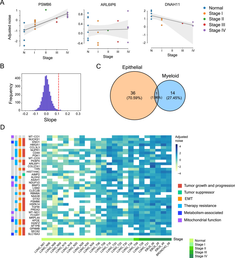 Cancer Heterogeneity — gene expression noise changes during cancer progression